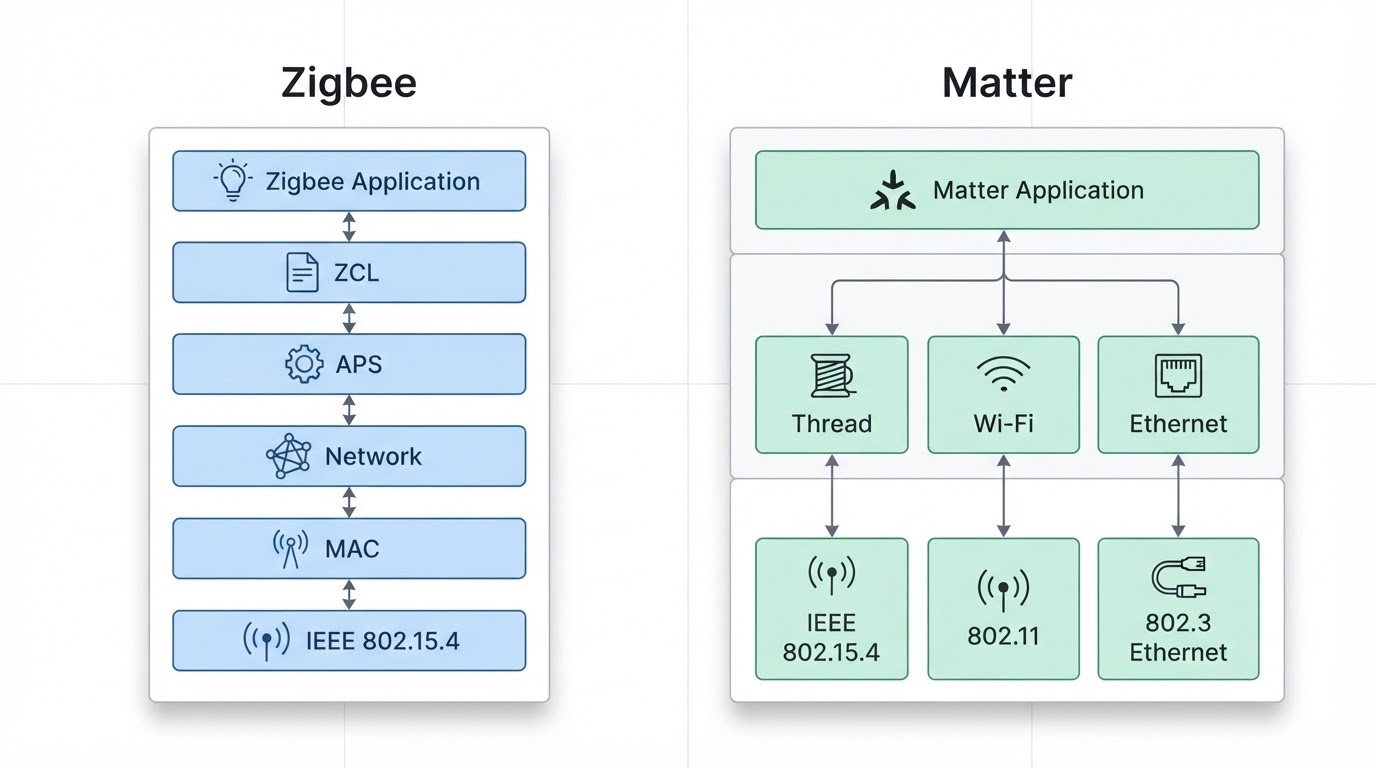 Workflow diagram for zigbee vs matter.