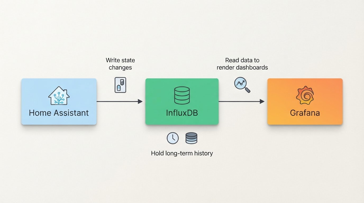 Workflow diagram for home assistant grafana influxdb.