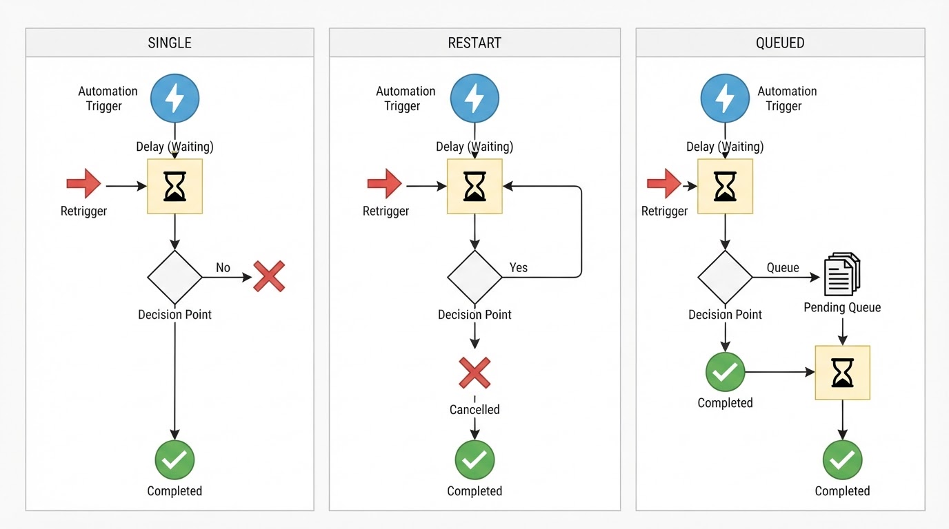 Workflow diagram for home assistant automation delay.